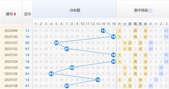 双色球分析走势图