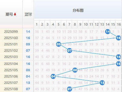 双色球分析蓝球走势图