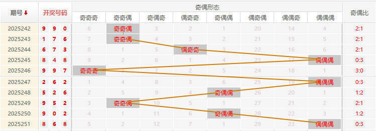 福彩3D分析走势图