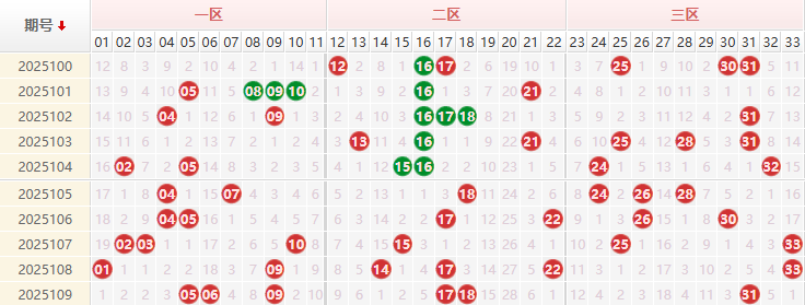 双色球分析走势图