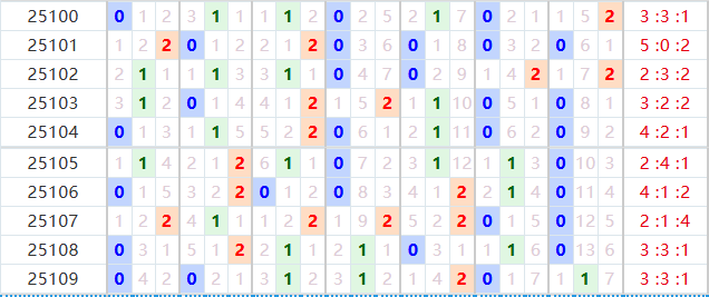 七星彩分析走势图