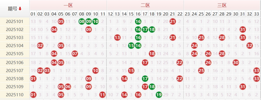 双色球分析走势图