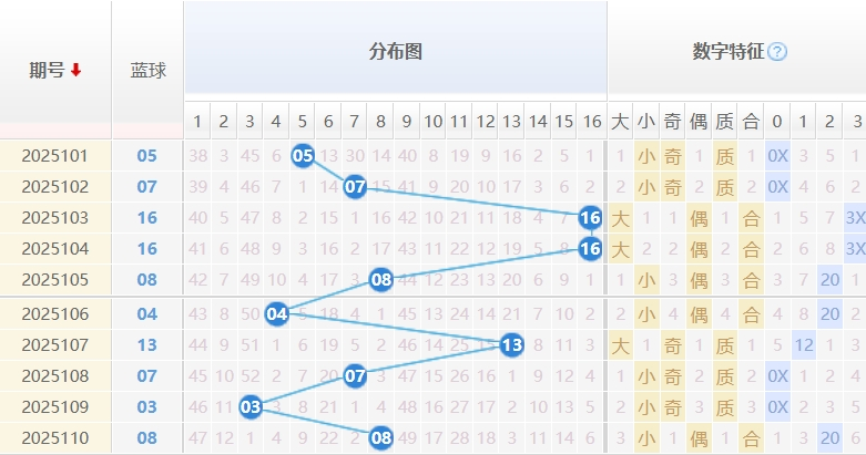 双色球分析走势图