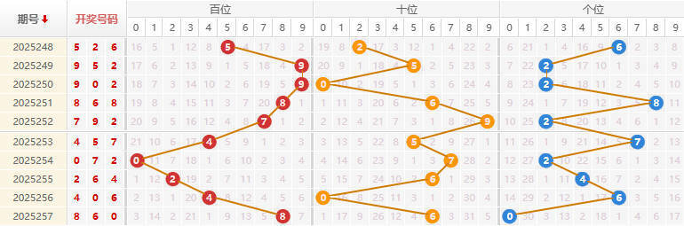 福彩3D分析走势图