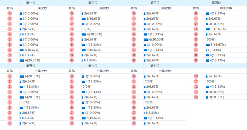 七星彩分析走势图