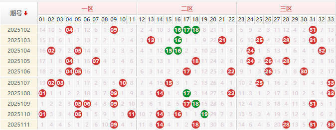 双色球分析走势图