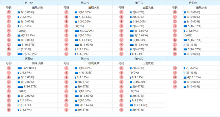 七星彩分析走势图