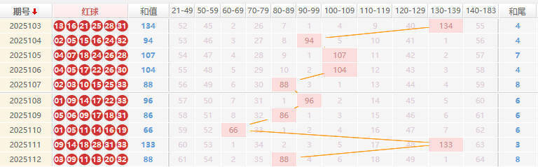 双色球分析走势图