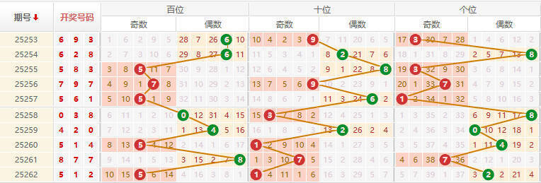 排列三分析走势图