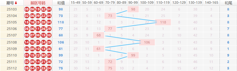 双色球分析走势图