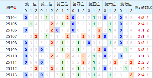 七星彩分析走势图