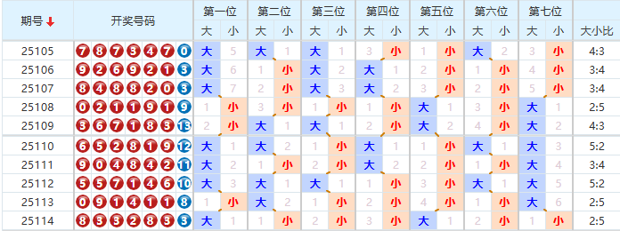七星彩分析走势图