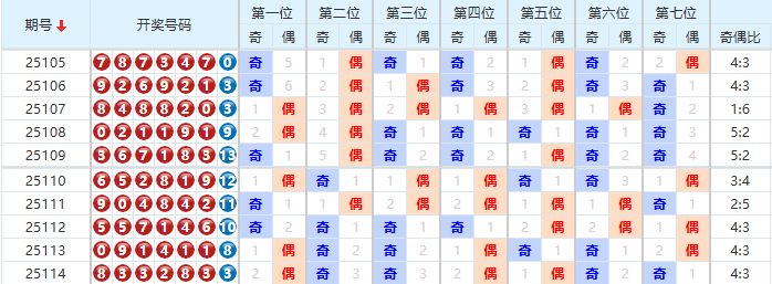 七星彩分析走势图