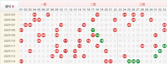 双色球分析走势图
