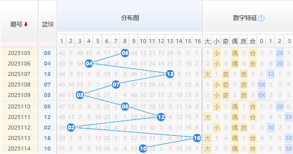 双色球蓝球分析走势图