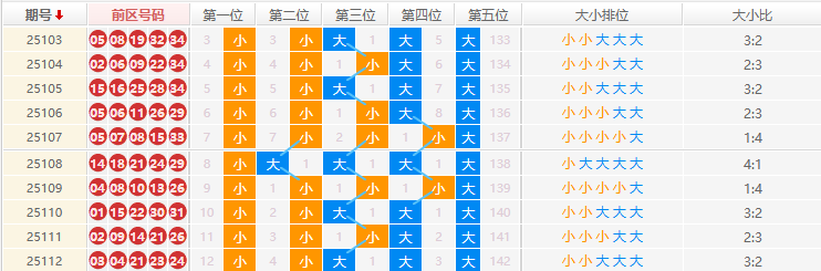 大乐透分析走势图