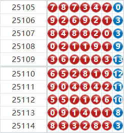 七星彩分析走势