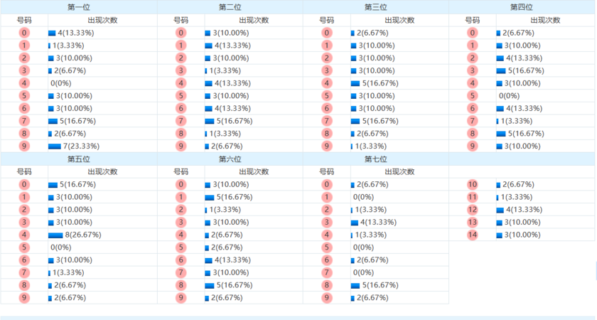 七星彩分析走势图