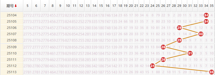 大乐透分析走势图