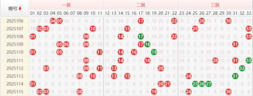 双色球前区分析走势图