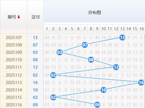 双色球蓝球分析走势图