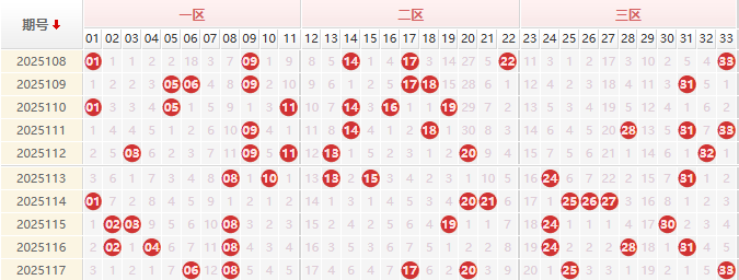 双色球分析走势图