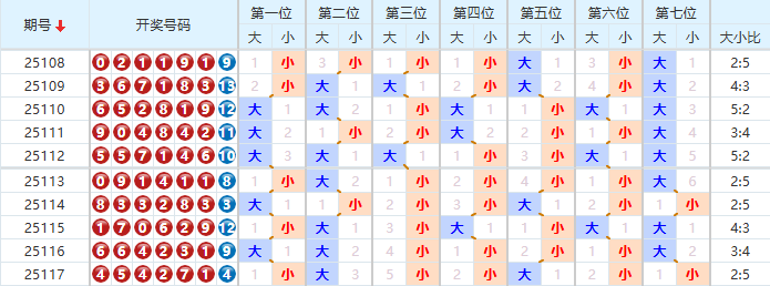 七星彩分析走势图