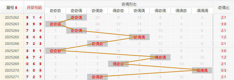 福彩3D分析走势图