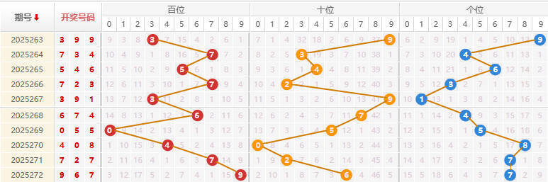 福彩3D分析走势图