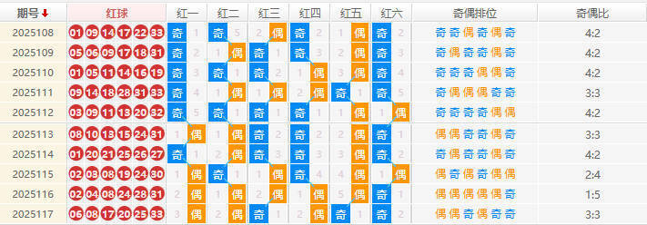 双色球分析走势图