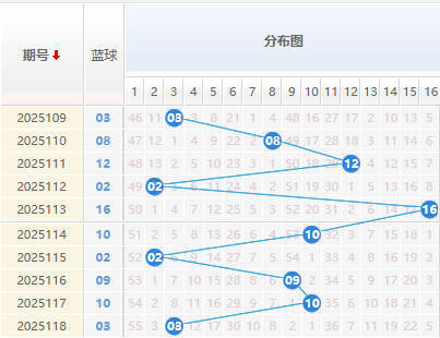 双色球分析蓝球走势图