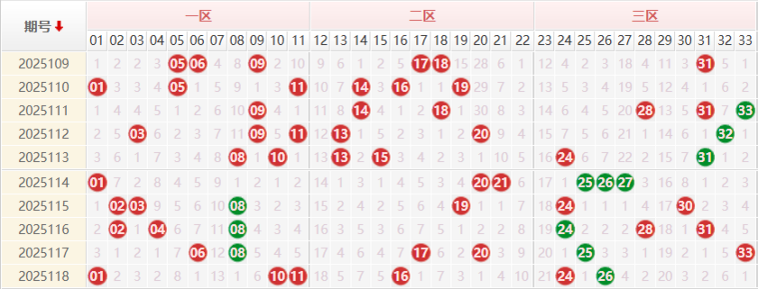 双色球分析走势图