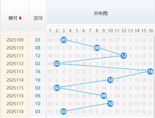 双色球蓝球分析走势图