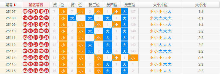 大乐透分析走势图