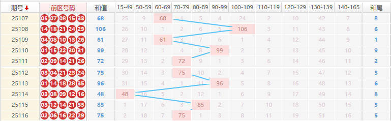 大乐透分析走势图