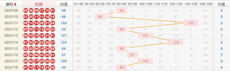 双色球分析走势图