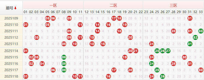双色球分析走势图