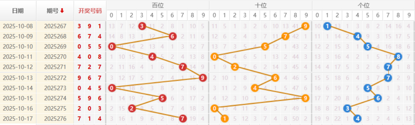福彩3D分析走势图