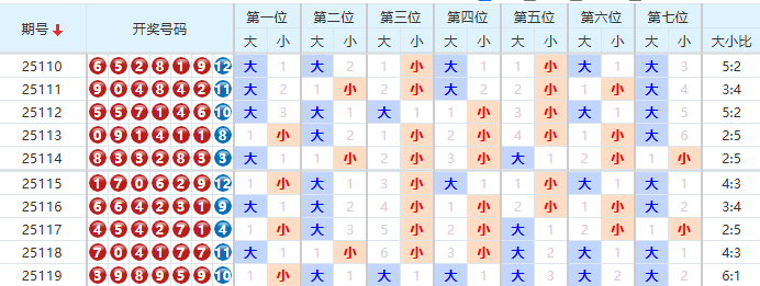 七星彩分析走势图