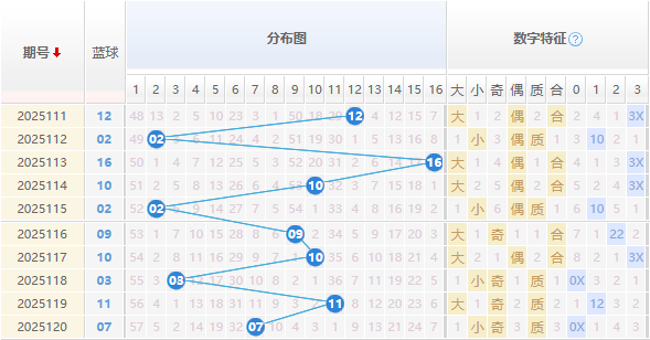 双色球蓝球分析走势图