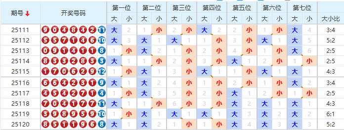 七星彩分析走势图
