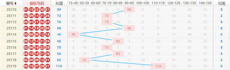 大乐透分析走势图