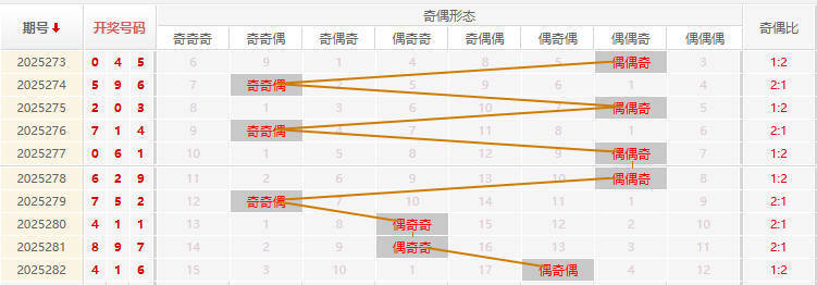 福彩3D分析走势图