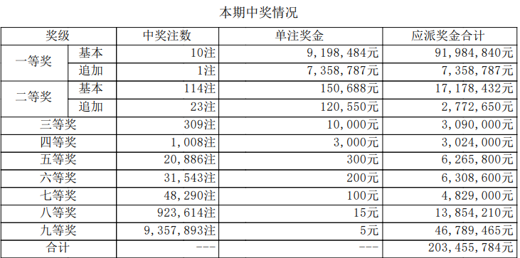 大乐透开奖详情