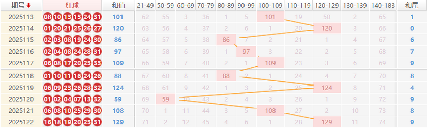 双色球分析走势图