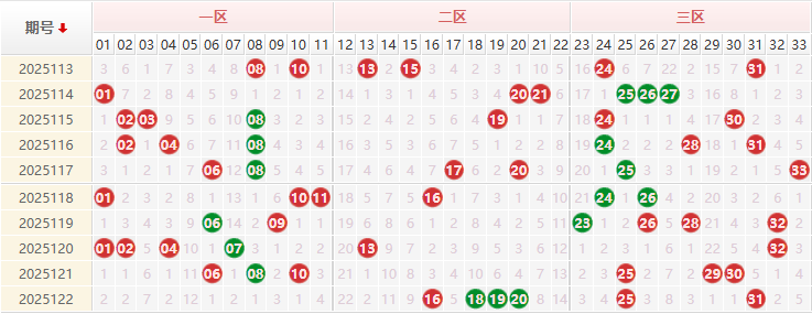 双色球分析走势图