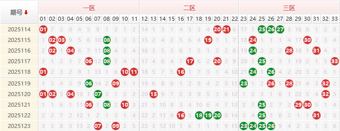 双色球分析走势图