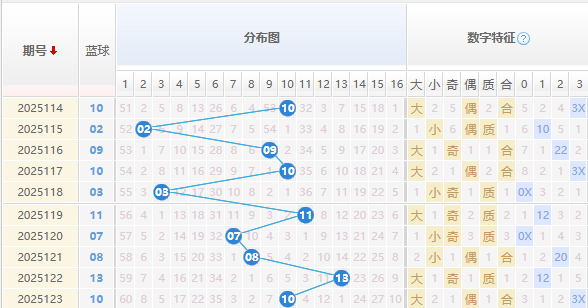 双色球蓝球分析走势图