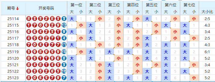 七星彩分析走势图