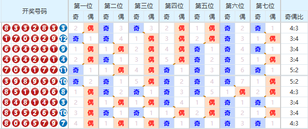 七星彩分析走势图